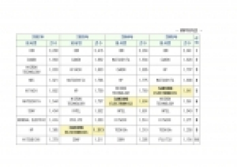 연도별 美 특허순위