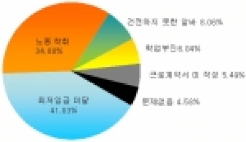 아르바이트천국(www.alba.co.kr)에서 1월 2일부터 1월 10일까지 8일간 구직자를 대상으로 실시한 