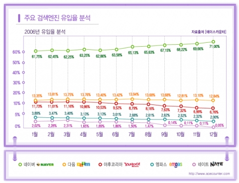 2006년도 검색엔질별 유입율 그래프