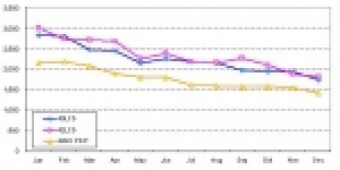 2006년 미국시장 TV세트 평균가격