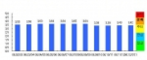 석유부문 조기경보(EWS)지수 추이
   * 정상(1.5미만), 관심(1.5～2.5미만), 주의(2.5～3.5미만), 경계(3.5～4.5미만), 심각(4.5이상)