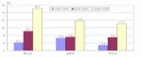 경상수지 국가별 상품수출 추이