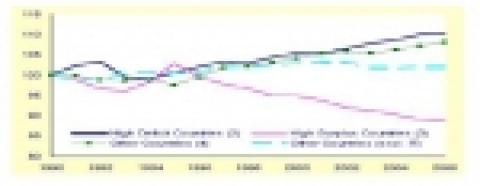유로지역내 실질실효환율 추이(2000=100)