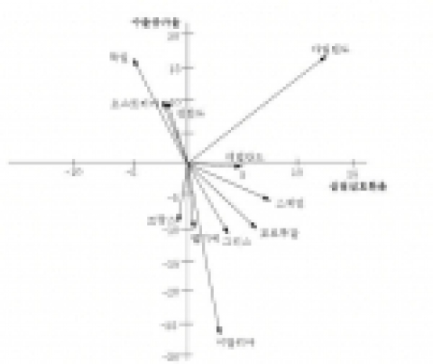 유로지역 국가들의 실질실효환율과 수출 추이 (1999-2005년 누적 비율)