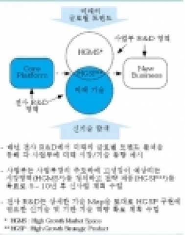 3M의 연구 테마 선정 프로세스