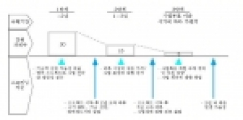 Dupont의 APEX Research 프로세스