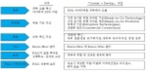 P&G의「Connect + Develop」전략