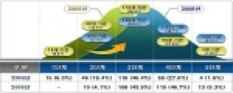 05년 대비 혁신수준 개선도