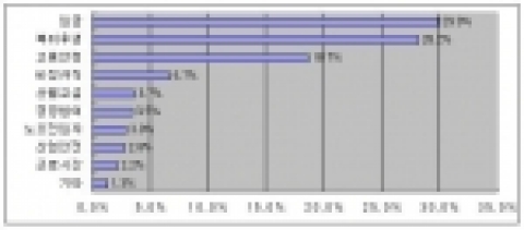 노조의 임단협 중점요구사항