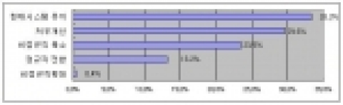 비정규직 보호입법 시행에 따른 대응계획
