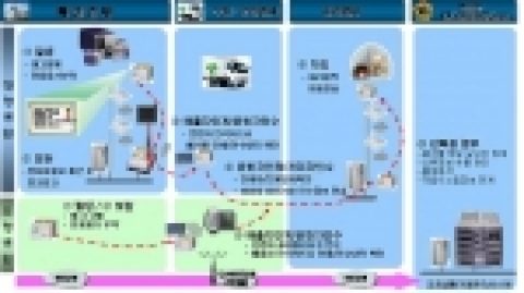RFID 감염성폐기물관리시스템 개요도