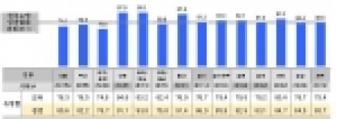 2006년 소방교육, 점검서비스 고객만족도 측정결과