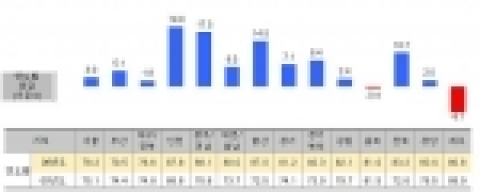 2005년 대비 지부별 측정 증감표