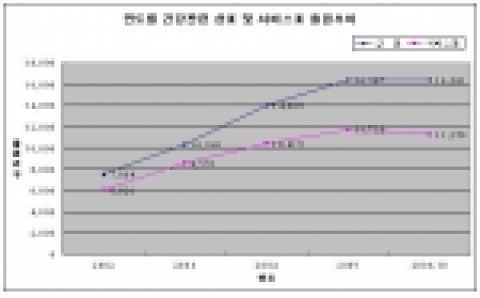 연도별 건강 관련 상표 및 서비스표 출원현황