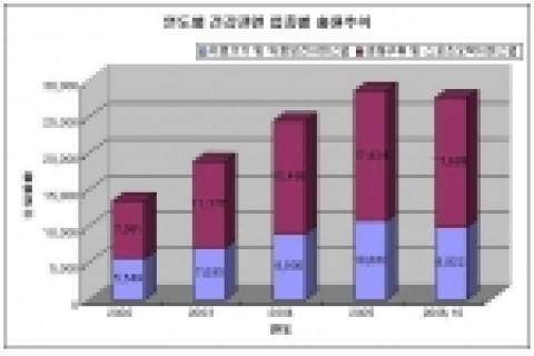 연도별 '건강 관련' 업종별 출원현황