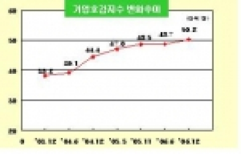 2006년 하반기 기업호감도(CFI) 조사