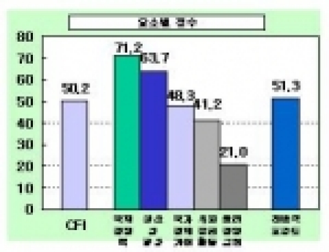 기업호감지수 변화추이 및 요소별 점수