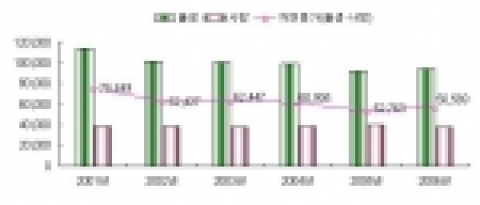 연도별 동기대비(1~9월) 출생, 사망 추이