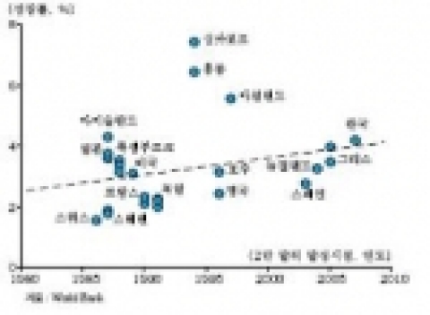 선진국의 2만달러 달성시점과 달성 이전 10년간 평균 성장률