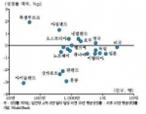 인구규모와 2만달러 달성 이후 성장률 변화