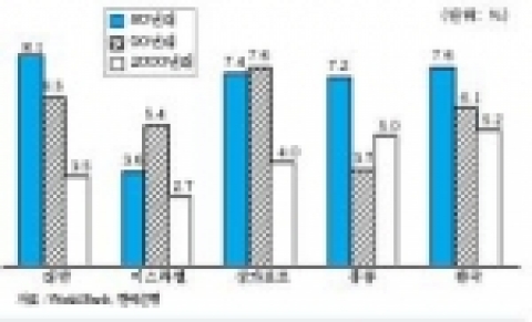 비유럽권국가의 기간별 경제성장률 비교