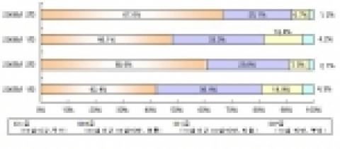 행자부, 전화친절수준 민간기업도 혀 내둘러