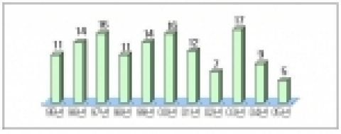 분쟁발생 및 해소 추이 총괄