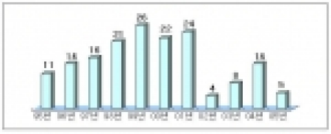 ‘95년 이후 분쟁 해소건수는 총 167건으로 평균 15.2건