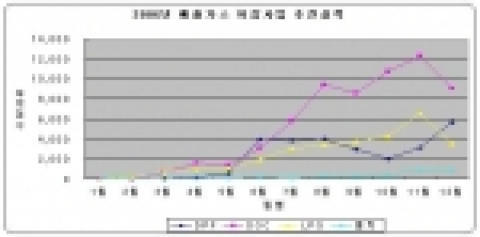 ‘06년도 배출가스 저감사업 추진실적