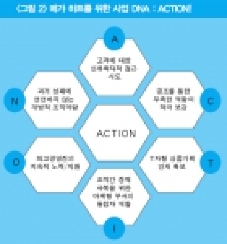 메가 히트를 위한 사업 DNA : ACTION!