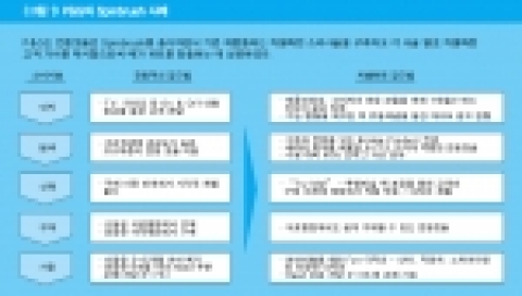 P&G의 Spinbrush 사례