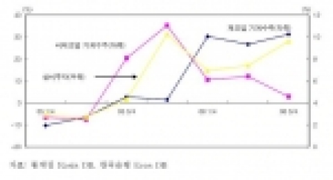 설비투자 관련 지표 추이