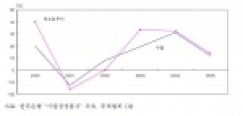 수출과 제조업 투자 증가율 추이