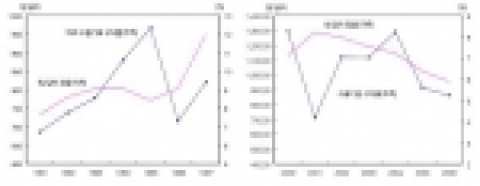 환율과 제조 수출업체의 매출액 영업이익률 추이