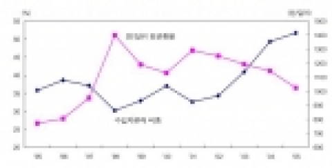 환율과 수입자본재 비중 추이