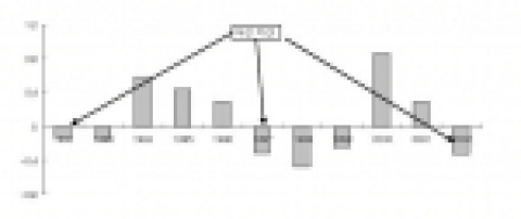 신제품 생산관련 설비투자 증가율 추이
