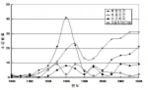 지능형 첨단 안전 자동차의 국내 특허출원 동향
