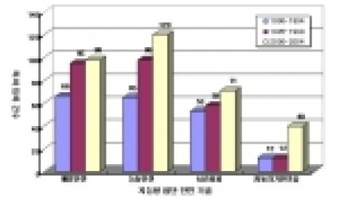 기술분야별 지능형 첨단 안전 자동차의 미국 특허등록 동향 (1990~2004)