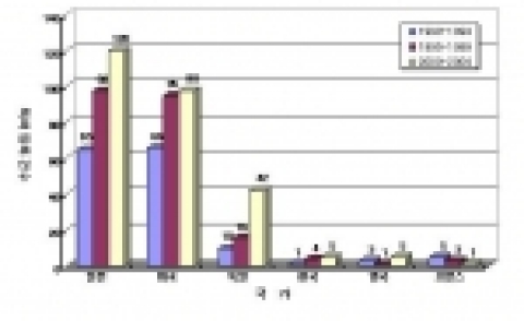 국가별 지능형 첨단 안전 자동차의 미국 특허등록 동향 (1990~2004)