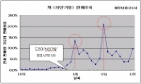 드라마 ‘하얀거탑’ 방영 이후 책 ‘하얀거탑’의 판매가 대폭 증가하고 있으며, 특히 방영이 있은 다음날인 월요일에 집중되고 있다.