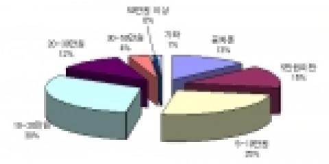 적정 가격선을 묻는 질문에 대한 설문 결과