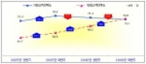 외부고객만족도 추이