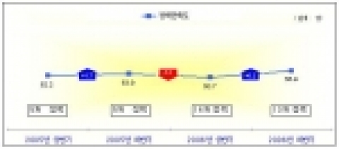 주요정책만족도 추이