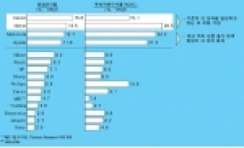 주요 전자기업의 성적표