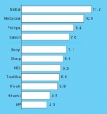 주요 전자기업의 R&D 투자 비율 (%)