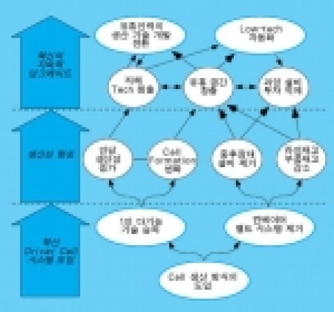 캐논의 셀 생산 시스템의 효과