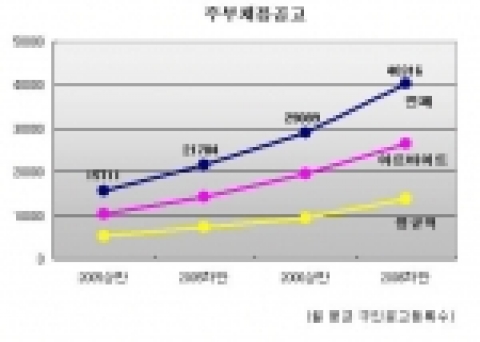 아르바이트천국이 조사한 2005년부터 2006년 말까지 주부채용공고 등록수 
