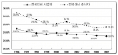 년도별 전국대비 사업체 및 종사자 비중