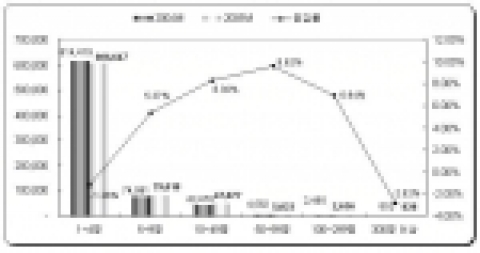 종사자 규모별 사업체수 및 증감률