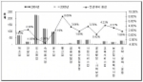 주요 산업별 사업체 및 증감률